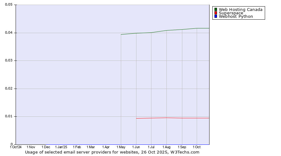 Historical trends in the usage of Web Hosting Canada vs. Superspace vs. Webhost Python