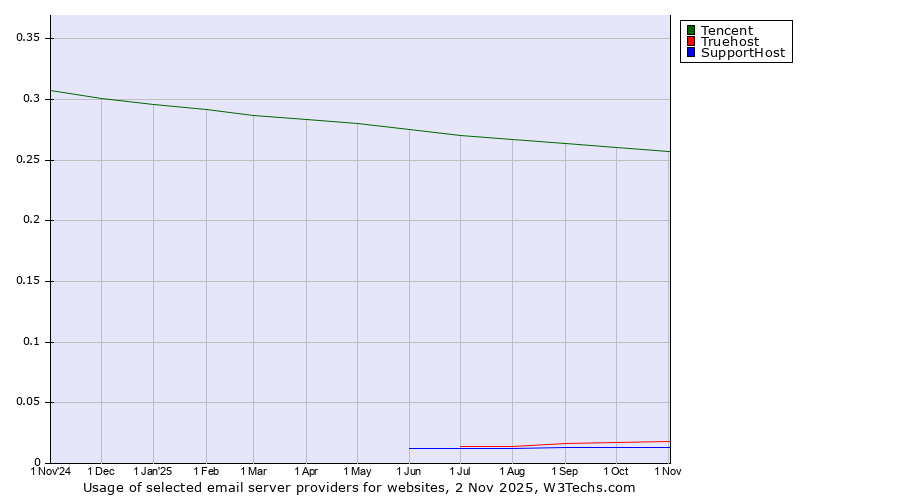 Historical trends in the usage of Tencent vs. Truehost vs. SupportHost