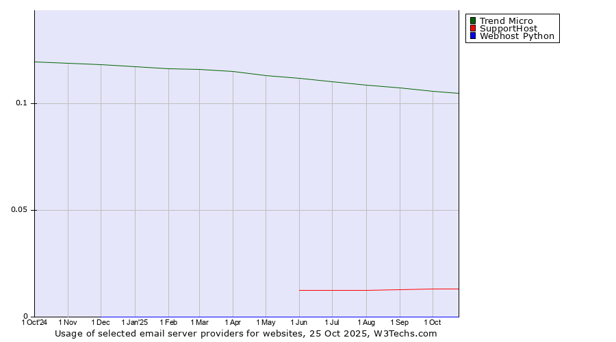 Historical trends in the usage of Trend Micro vs. SupportHost vs. Webhost Python