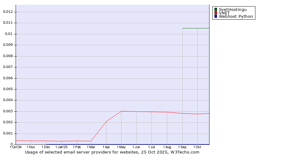 Historical trends in the usage of SvetHostingu vs. VNET vs. Webhost Python