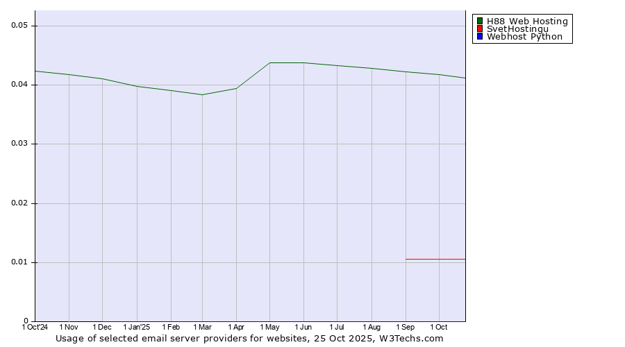 Historical trends in the usage of H88 Web Hosting vs. SvetHostingu vs. Webhost Python