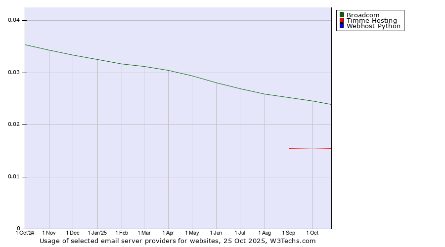 Historical trends in the usage of Broadcom vs. Timme Hosting vs. Webhost Python