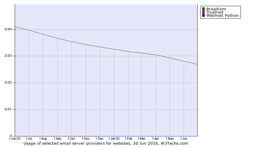 Historical trends in the usage of Broadcom vs. Truehost vs. Webhost Python
