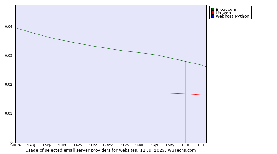 Historical trends in the usage of Broadcom vs. Uniweb vs. Webhost Python