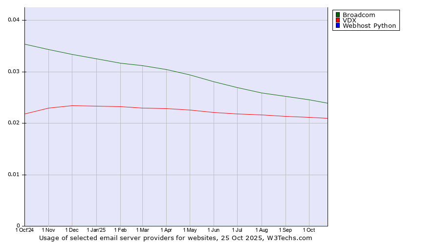 Historical trends in the usage of Broadcom vs. VDX vs. Webhost Python