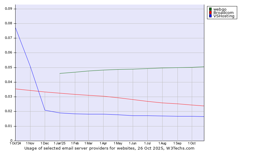 Historical trends in the usage of webgo vs. Broadcom vs. VSHosting