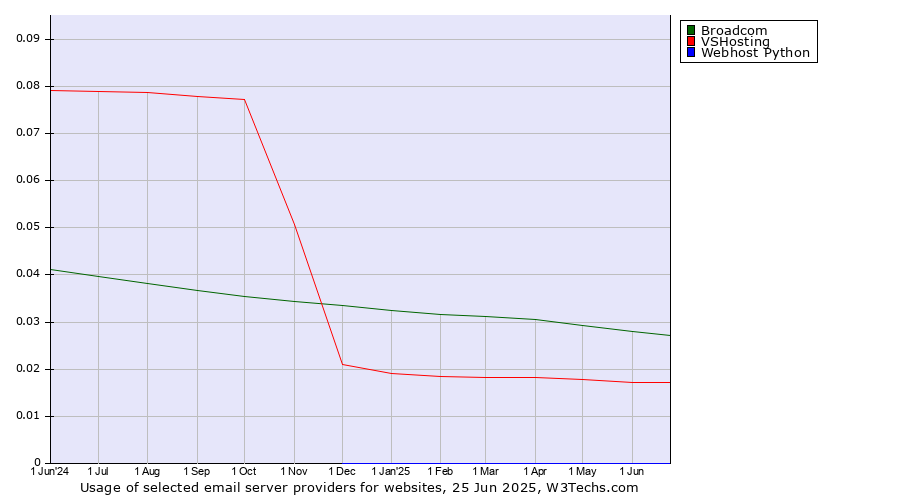 Historical trends in the usage of Broadcom vs. VSHosting vs. Webhost Python