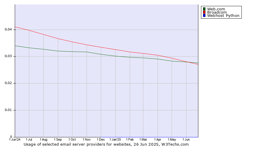 Historical trends in the usage of Web.com vs. Broadcom vs. Webhost Python