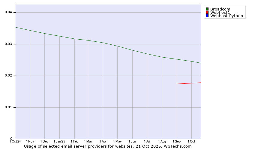 Historical trends in the usage of Broadcom vs. Webhost1 vs. Webhost Python