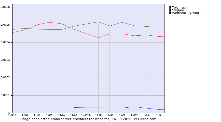 Historical trends in the usage of Telemach vs. Sysbee vs. Webhost Python