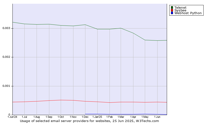 Historical trends in the usage of Telenet vs. Sysbee vs. Webhost Python