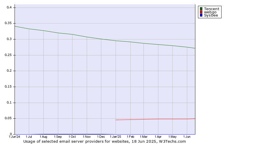 Historical trends in the usage of Tencent vs. webgo vs. Sysbee
