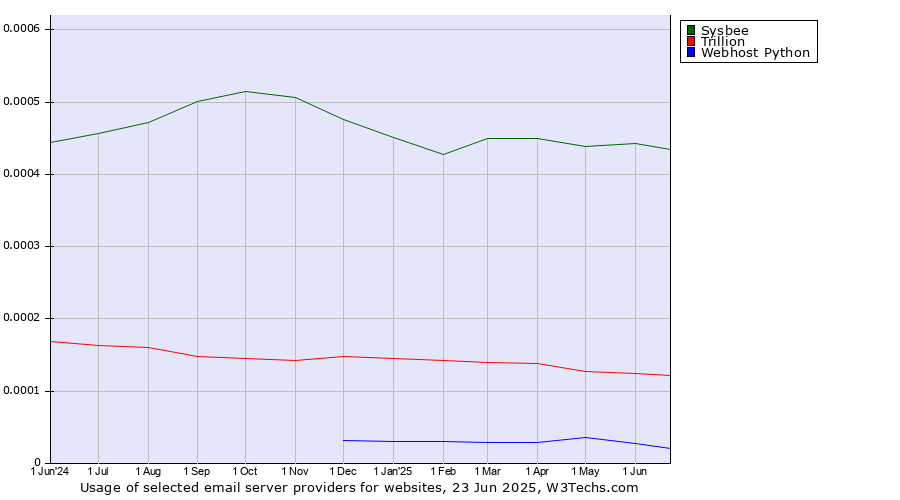 Historical trends in the usage of Sysbee vs. Trillion vs. Webhost Python