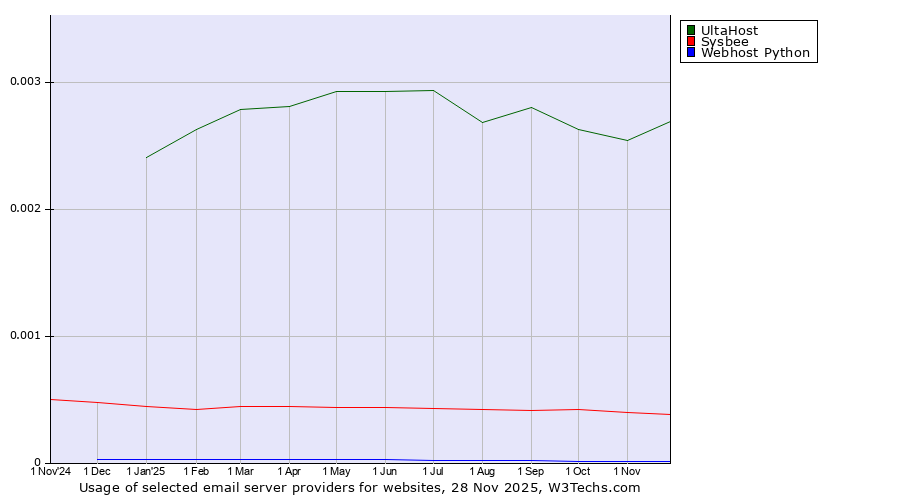 Historical trends in the usage of UltaHost vs. Sysbee vs. Webhost Python