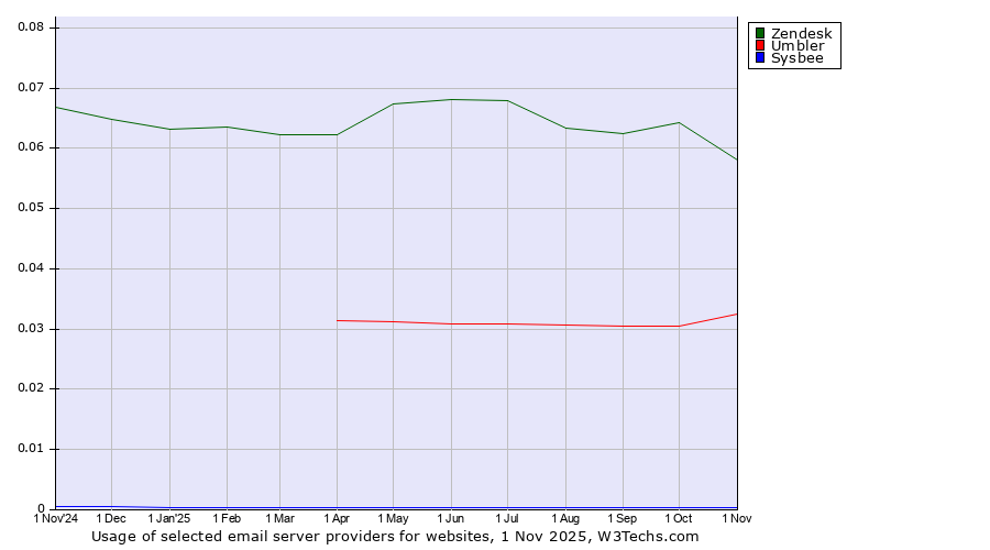 Historical trends in the usage of Zendesk vs. Umbler vs. Sysbee