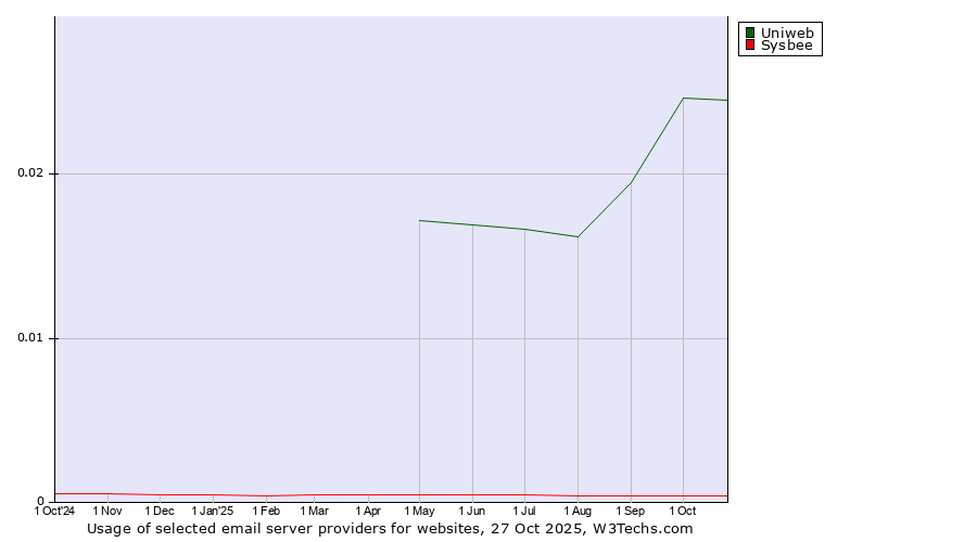 Historical trends in the usage of Uniweb vs. Sysbee