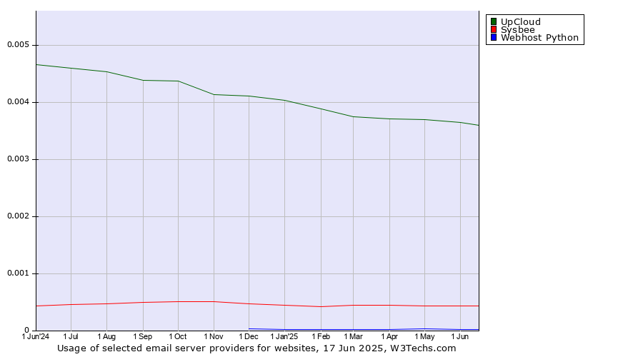 Historical trends in the usage of UpCloud vs. Sysbee vs. Webhost Python