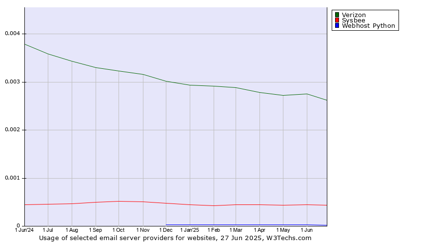 Historical trends in the usage of Verizon vs. Sysbee vs. Webhost Python