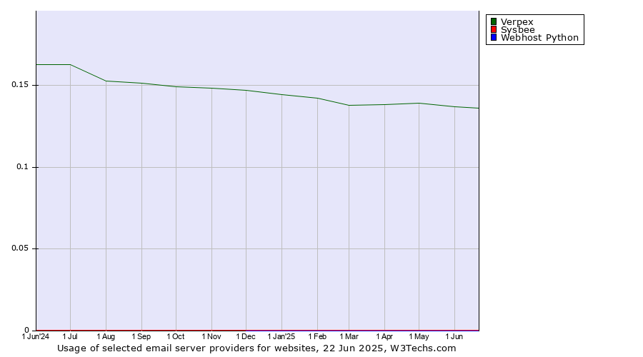 Historical trends in the usage of Verpex vs. Sysbee vs. Webhost Python