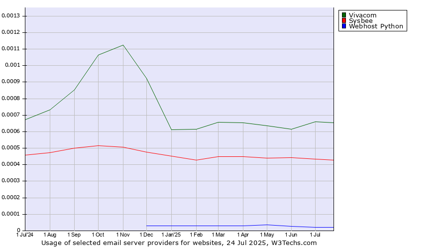 Historical trends in the usage of Vivacom vs. Sysbee vs. Webhost Python