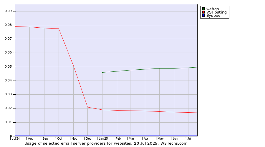 Historical trends in the usage of webgo vs. VSHosting vs. Sysbee