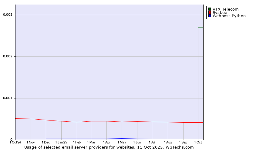 Historical trends in the usage of VTX Telecom vs. Sysbee vs. Webhost Python