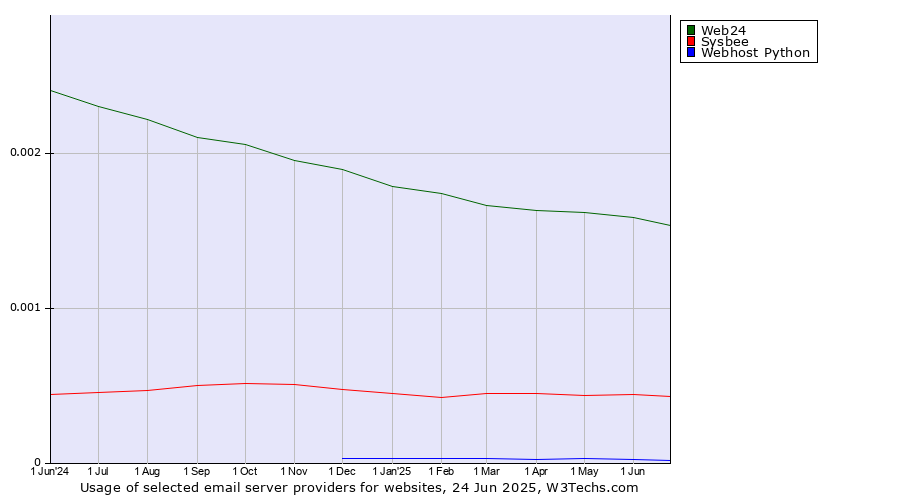 Historical trends in the usage of Web24 vs. Sysbee vs. Webhost Python
