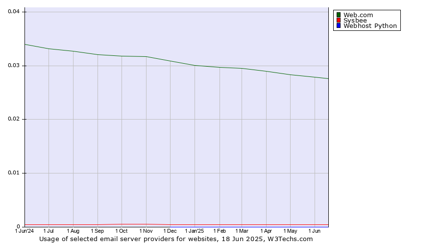 Historical trends in the usage of Web.com vs. Sysbee vs. Webhost Python