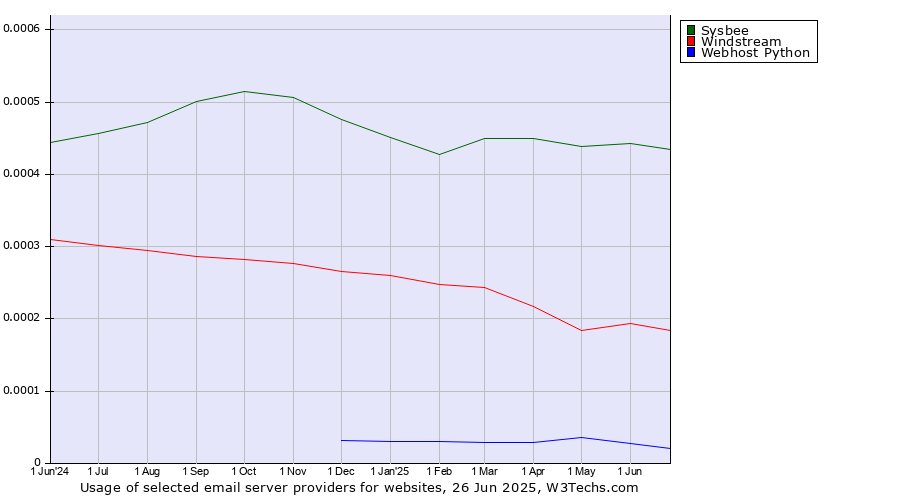 Historical trends in the usage of Sysbee vs. Windstream vs. Webhost Python