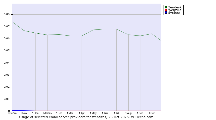 Historical trends in the usage of Zendesk vs. Webzilla vs. Sysbee