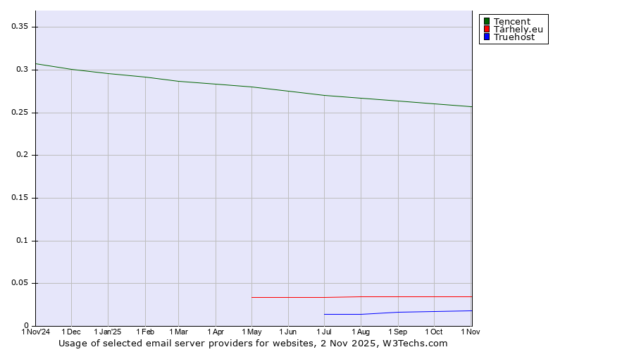 Historical trends in the usage of Tencent vs. Tárhely.eu vs. Truehost