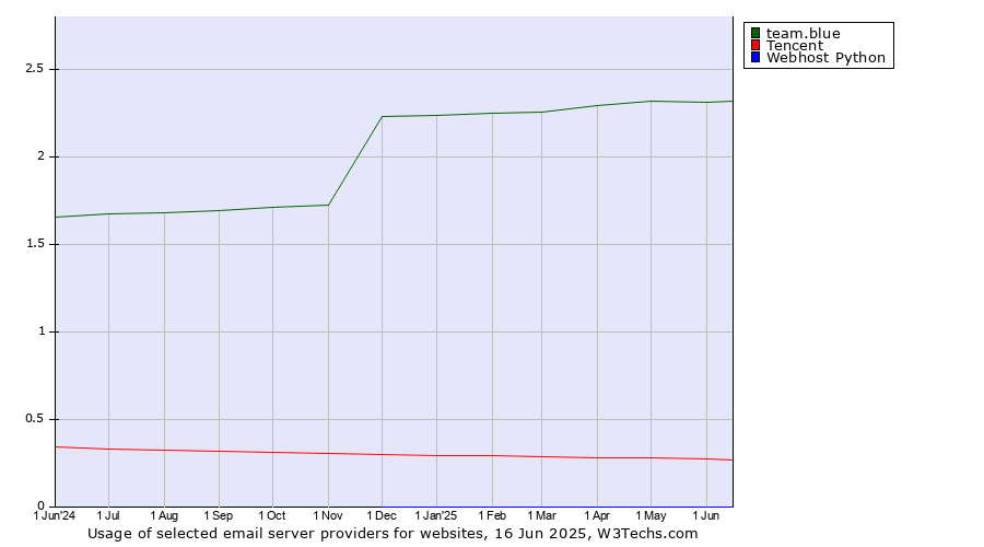 Historical trends in the usage of team.blue vs. Tencent vs. Webhost Python