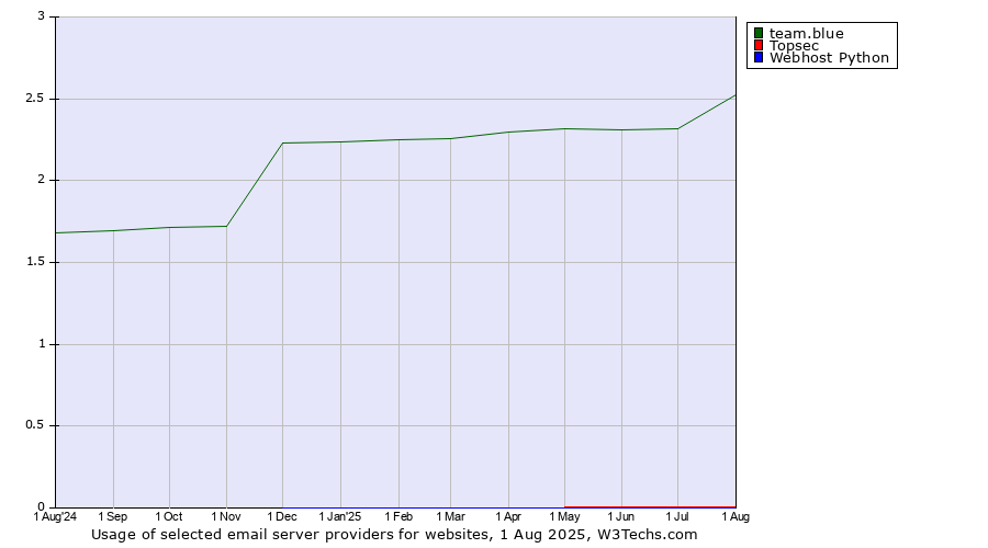 Historical trends in the usage of team.blue vs. Topsec vs. Webhost Python