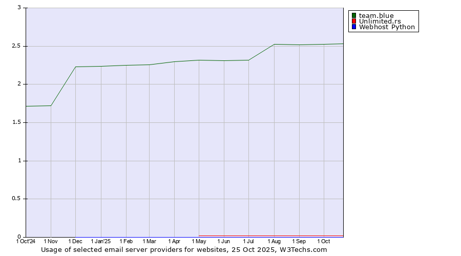 Historical trends in the usage of team.blue vs. Unlimited.rs vs. Webhost Python