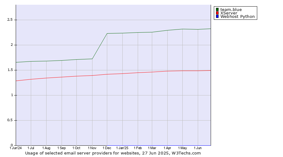 Historical trends in the usage of team.blue vs. XServer vs. Webhost Python