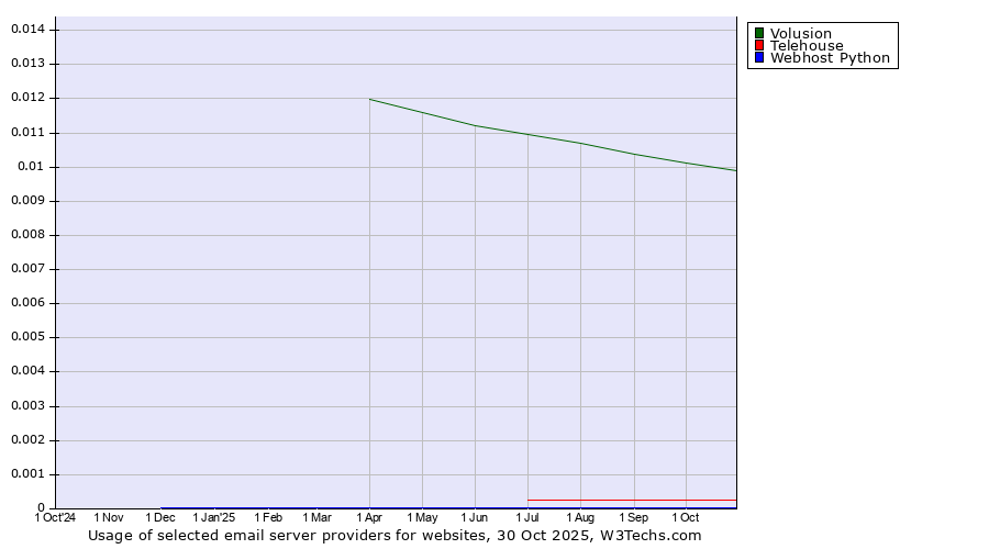 Historical trends in the usage of Volusion vs. Telehouse vs. Webhost Python