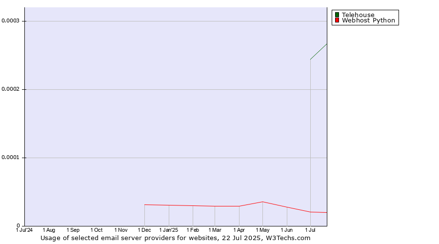 Historical trends in the usage of Telehouse vs. Webhost Python