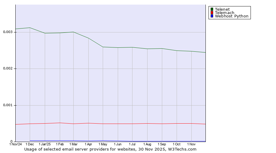 Historical trends in the usage of Telenet vs. Telemach vs. Webhost Python