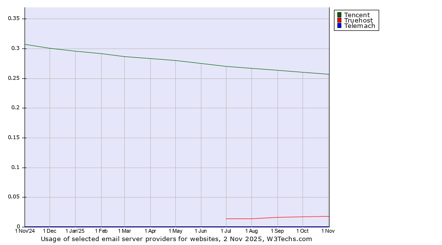 Historical trends in the usage of Tencent vs. Truehost vs. Telemach