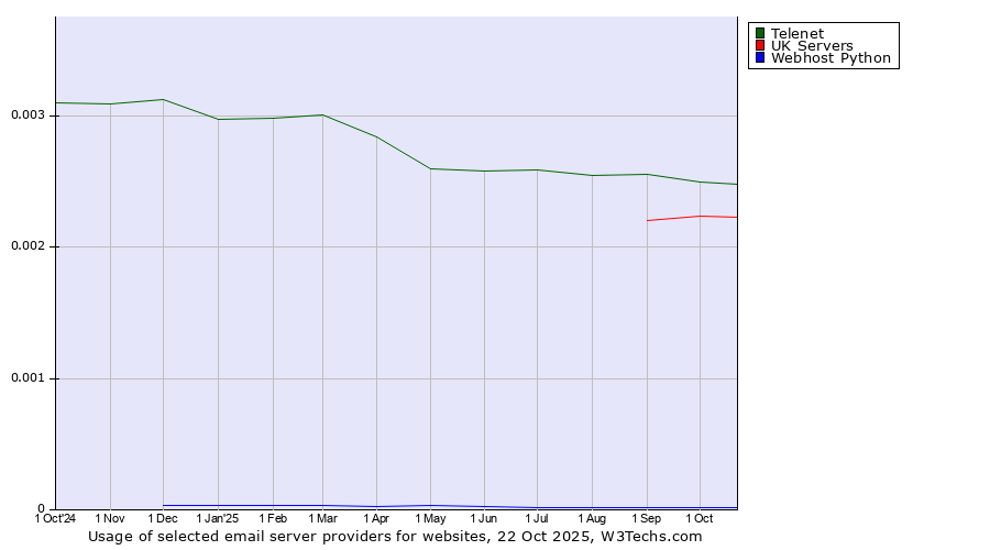 Historical trends in the usage of Telenet vs. UK Servers vs. Webhost Python