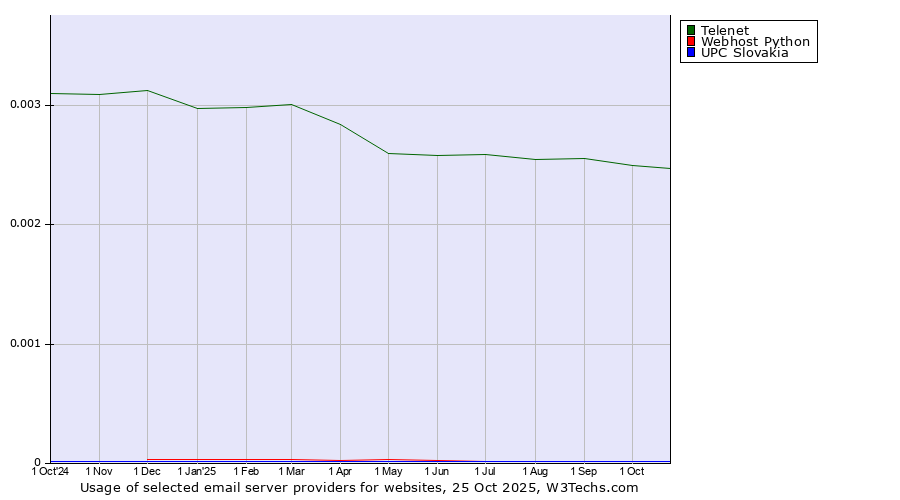 Historical trends in the usage of Telenet vs. Webhost Python vs. UPC Slovakia