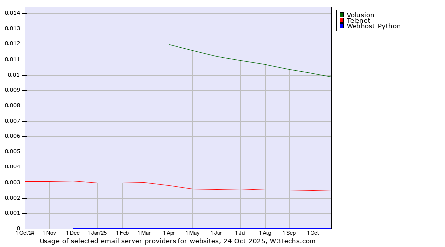 Historical trends in the usage of Volusion vs. Telenet vs. Webhost Python