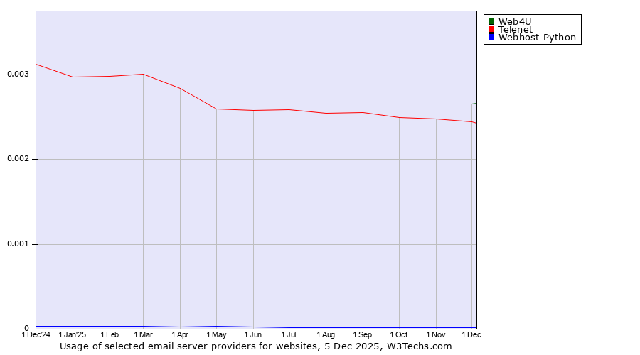 Historical trends in the usage of Web4U vs. Telenet vs. Webhost Python
