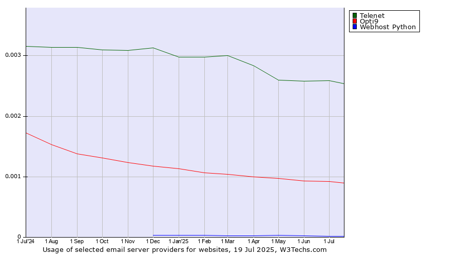 Historical trends in the usage of Telenet vs. Opti9 vs. Webhost Python
