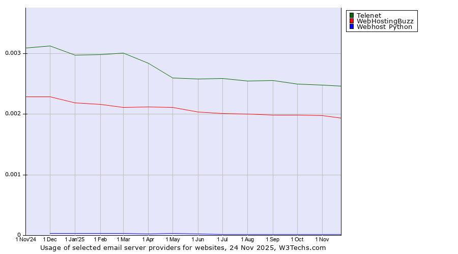 Historical trends in the usage of Telenet vs. WebHostingBuzz vs. Webhost Python