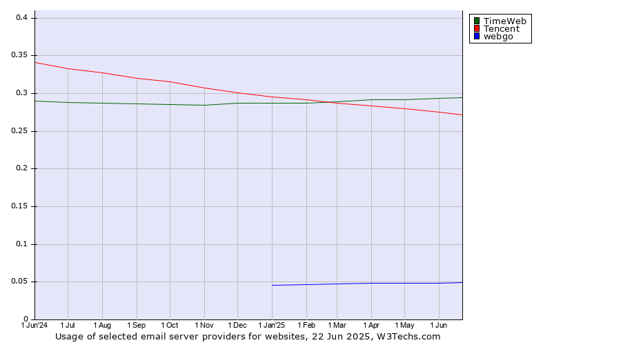 Historical trends in the usage of TimeWeb vs. Tencent vs. webgo
