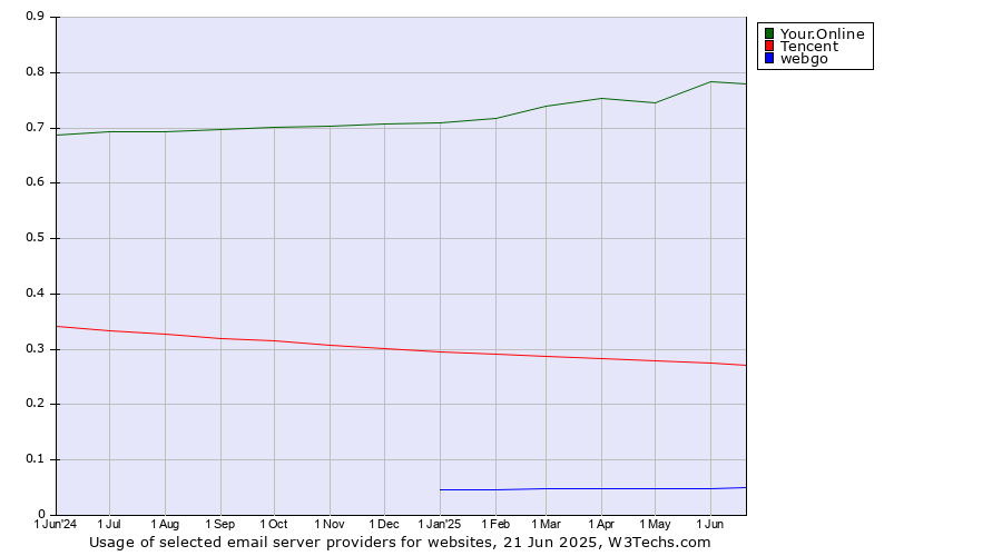 Historical trends in the usage of Your.Online vs. Tencent vs. webgo