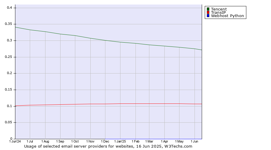 Historical trends in the usage of Tencent vs. TransIP vs. Webhost Python