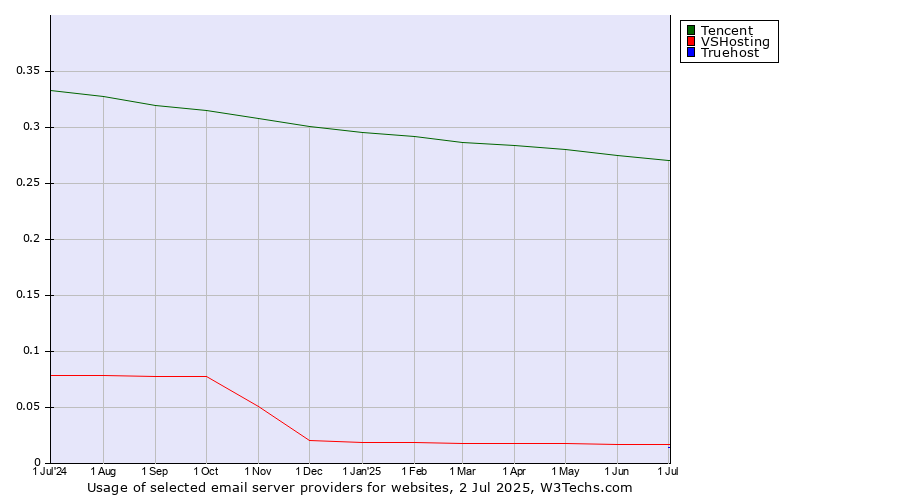 Historical trends in the usage of Tencent vs. VSHosting vs. Truehost
