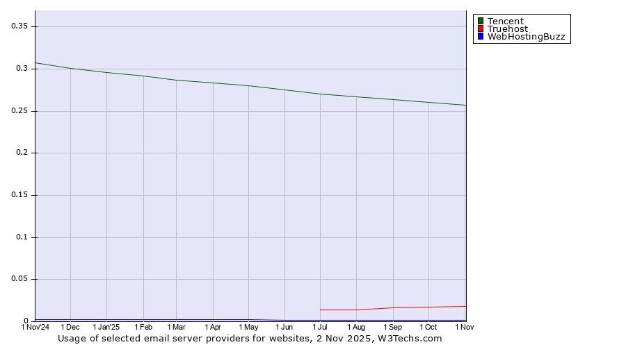 Historical trends in the usage of Tencent vs. Truehost vs. WebHostingBuzz